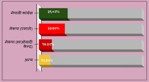 स्थानीय तह निर्वाचन : कुन दलका कति जनप्रतिनिधि निर्वाचित ?