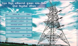 विद्युत् व्यापारमा नेपालको फड्को, आज मध्यरातदेखि ३६४ मेगावाट विद्युत् भारत निर्यात हुँदै