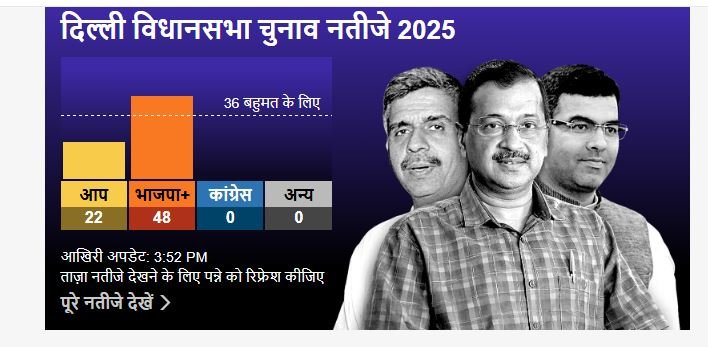 दिल्ली विधानसभामा भाजपाको सानदार कमव्याक, आपको सिट घट्दा शून्यमा कंग्रेस