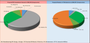 वैदेशिक लगानी प्रतिवद्धता प्रत्येक महिना बढ्दोः पाँच महिनामै ३८ अर्ब ५९ करोडको प्रतिवद्धता