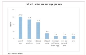 १६० वटा स्टार्टअप उद्यममा मात्रै १४ सय बढीलाई रोजगारी