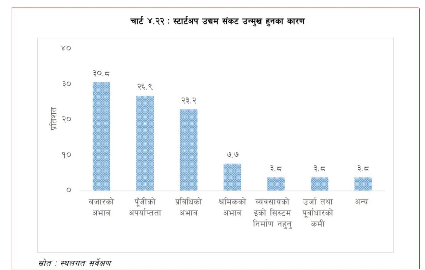 १६० वटा स्टार्टअप उद्यममा मात्रै १४ सय बढीलाई रोजगारी